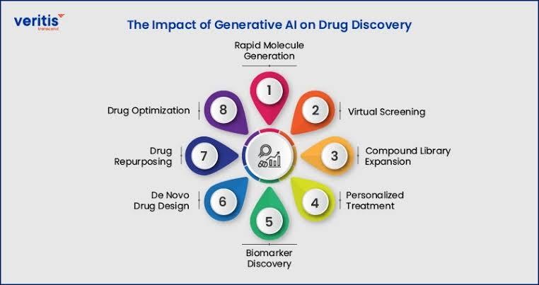 Generative AI impact on drug discovery circular diagram with 8 key applications from Veritis