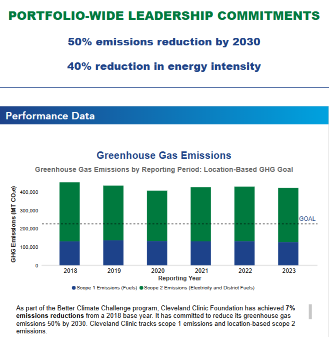 Corporate sustainability report showing greenhouse gas emissions reduction goals and performance data 2018-2023