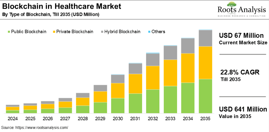 Blockchain in healthcare market growth forecast chart by type showing USD 641 million value projection to 2035