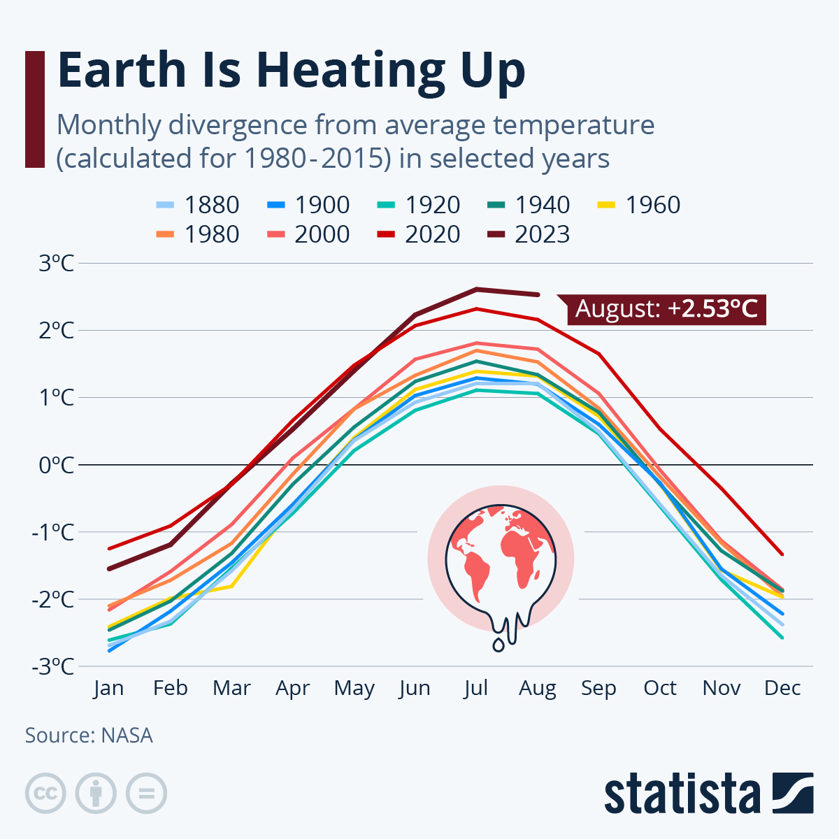 Earth warming graph by months 1880-2023 showing temperature deviation from average values