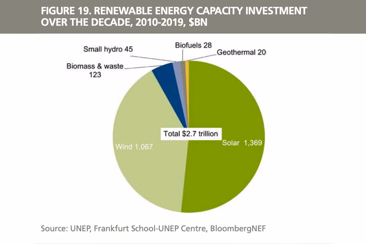 Pie chart of renewable energy investments 2010-2019 with solar and wind energy leading sectors