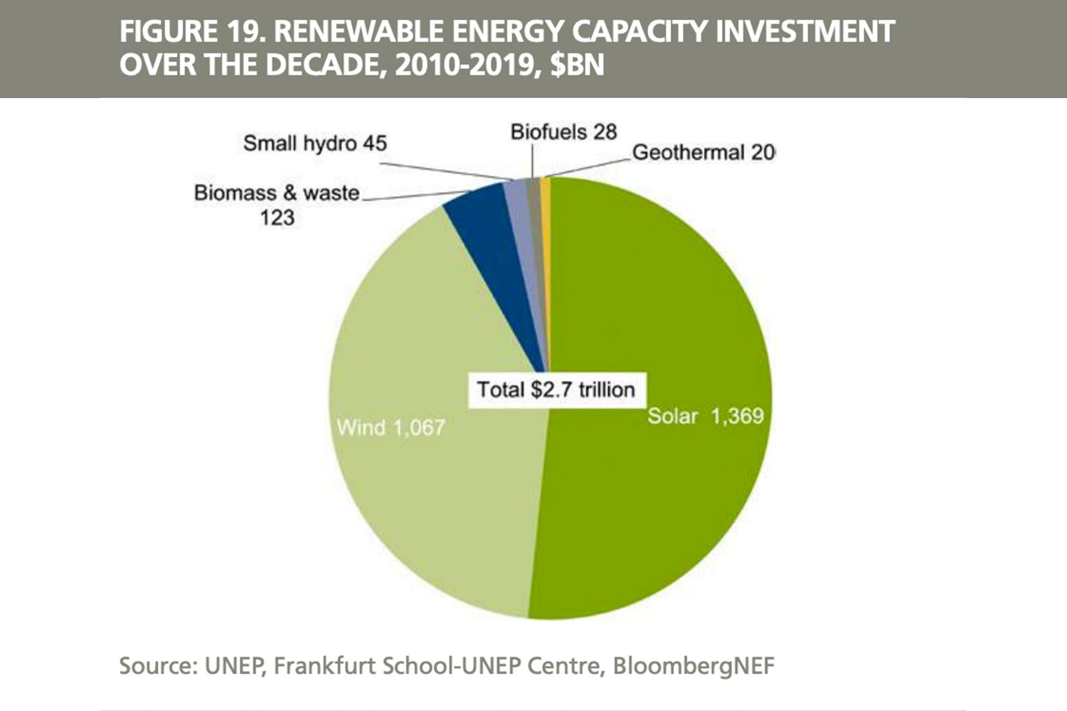 Pie chart of renewable energy investments 2010-2019 with solar and wind energy leading sectors