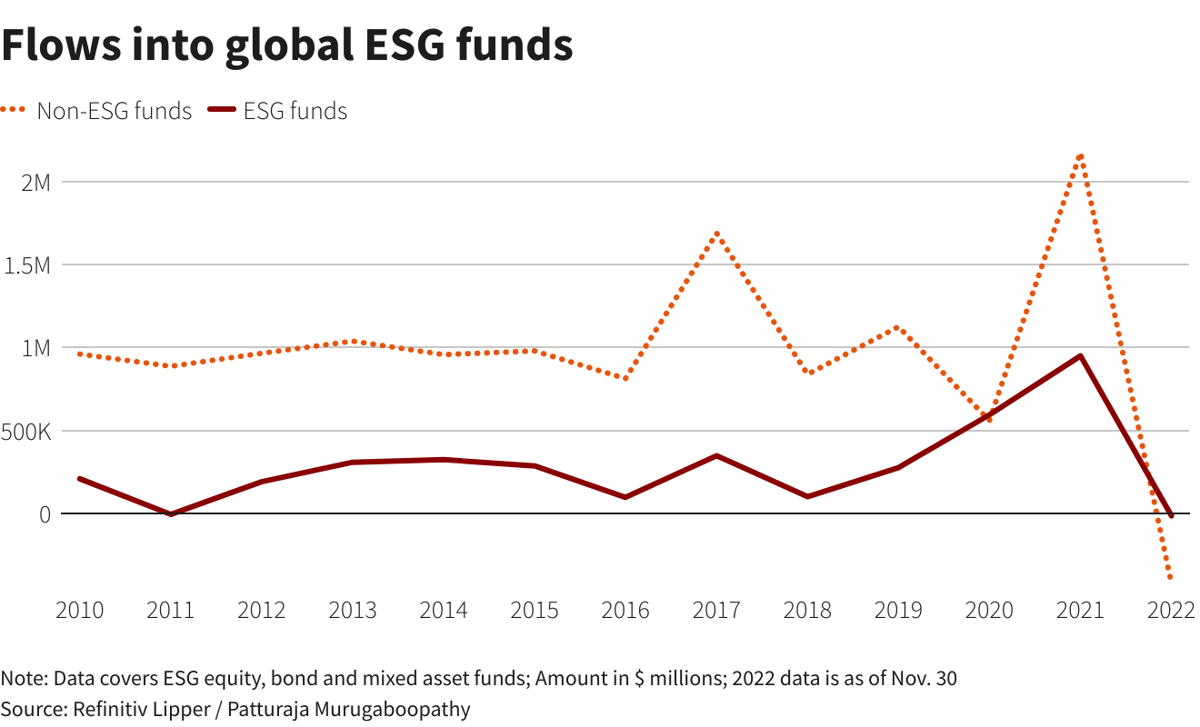 Line graph of global ESG funds inflows 2010-2022 showing sustainable investment growth trends