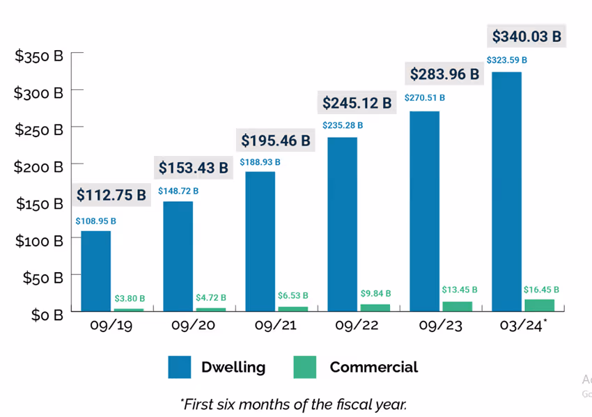 Bar chart of real estate market growth 2019-2024 for residential and commercial segments