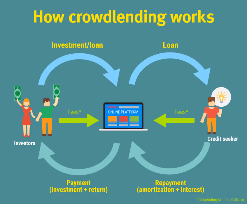 Crowdlending platform workflow diagram showing investor-borrower connection through online platform