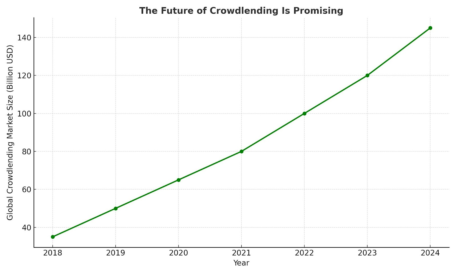 Global crowdlending market growth projection 2018-2024 reaching $145 billion USD