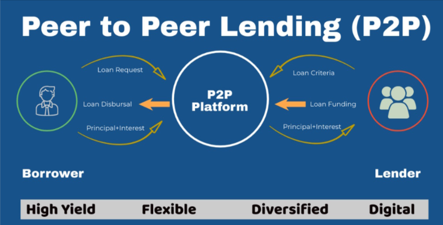 P2P lending platform schema showing borrower and lender interaction through digital platform