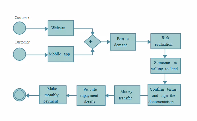 P2P lending process flowchart from customer application to loan disbursement