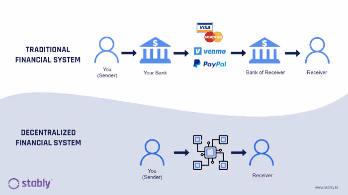 Traditional vs decentralized financial system comparison diagram showing intermediaries vs direct P2P transactions