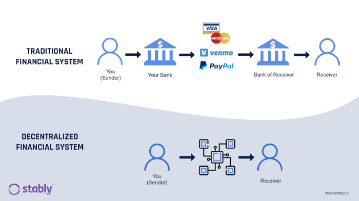 Traditional vs decentralized financial system comparison diagram showing intermediaries vs direct P2P transactions