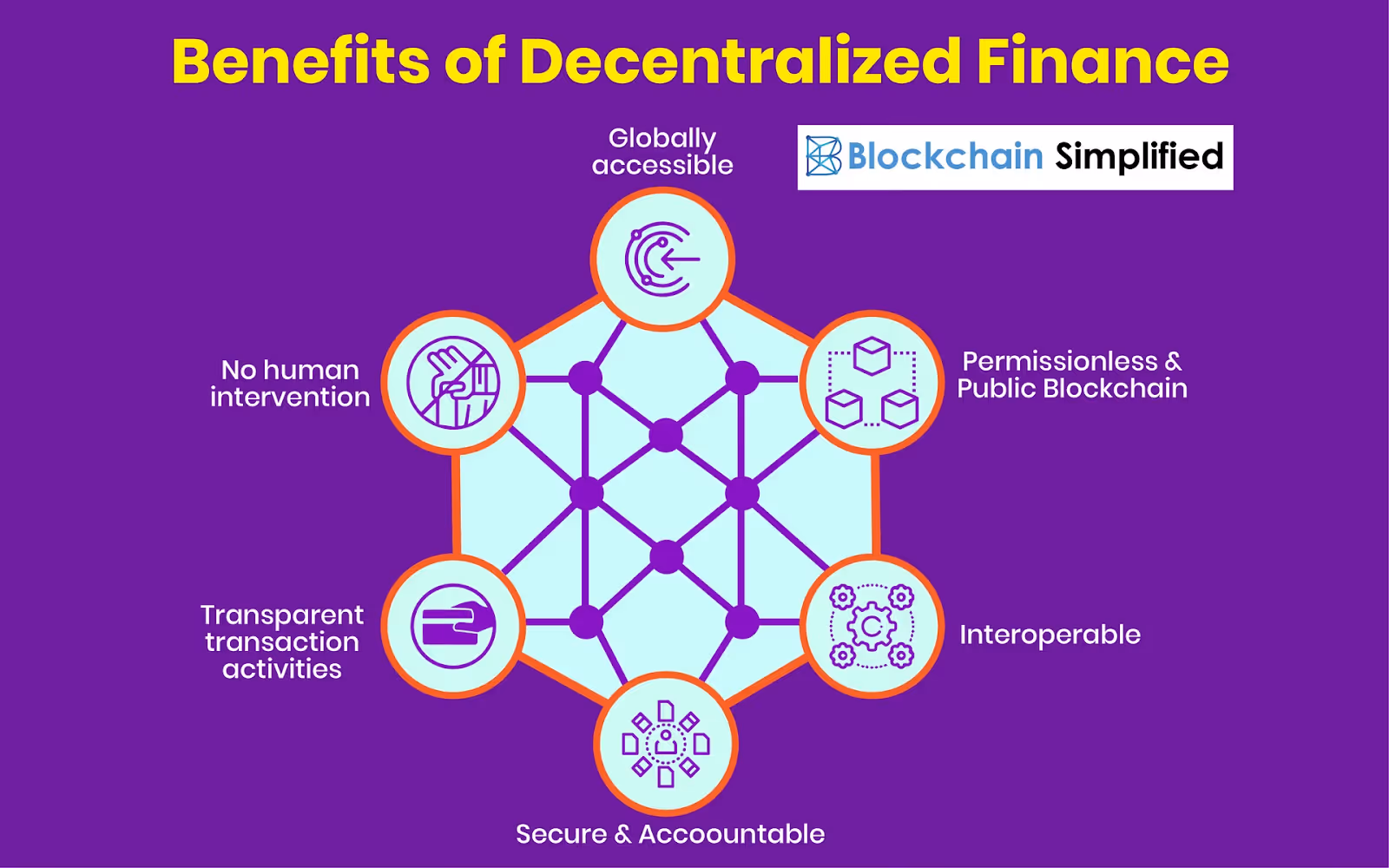 Benefits of decentralized finance DeFi infographic showing blockchain network advantages