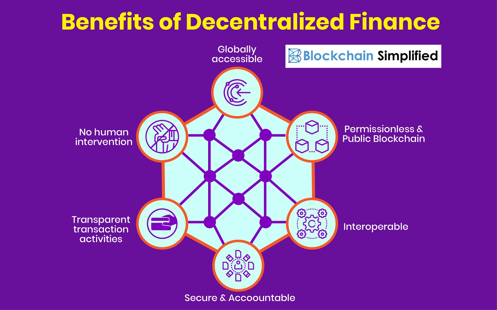 Benefits of decentralized finance DeFi infographic showing blockchain network advantages
