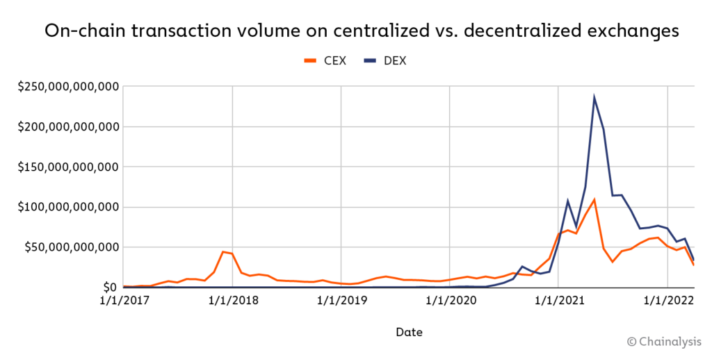 Centralized vs decentralized exchange transaction volume chart showing CEX and DEX growth 2017-2022