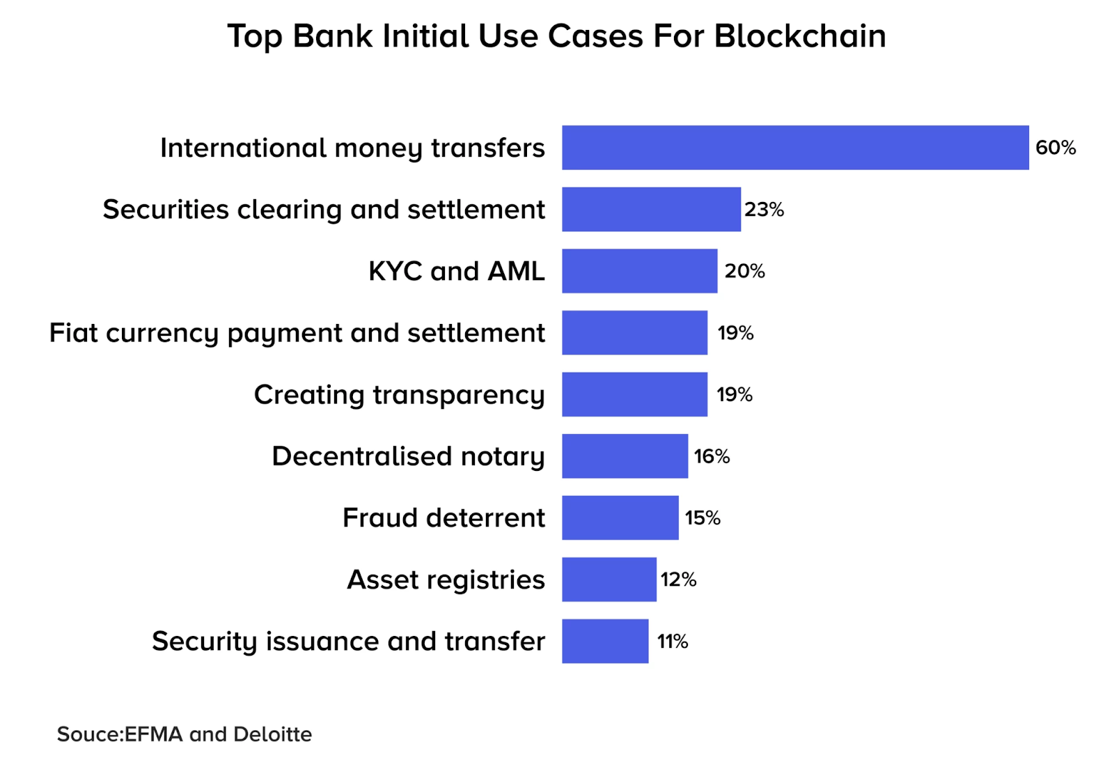 Top bank blockchain use cases chart showing international transfers and settlement applications