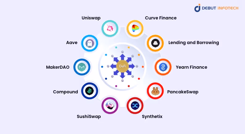 DeFi ecosystem platforms diagram featuring Uniswap Compound Aave and other protocols