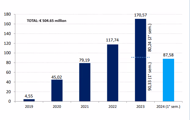 Bulgaria startup funding growth chart 2019-2024 showing 504 million euros total investment