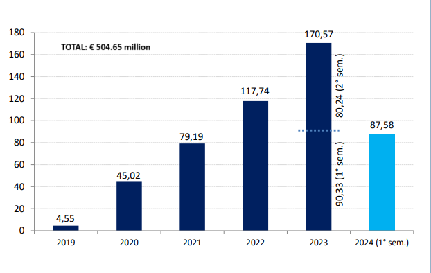 Bulgaria startup funding growth chart 2019-2024 showing 504 million euros total investment