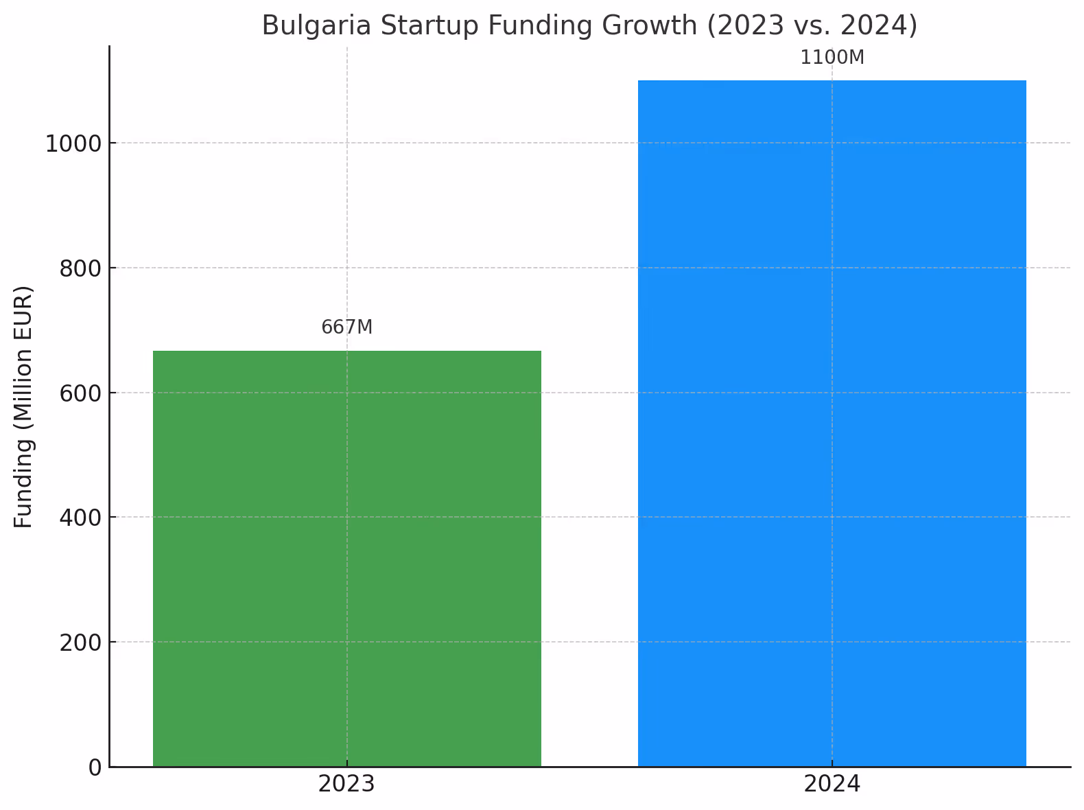Bulgaria startup funding comparison 2023 vs 2024 - 667M to 1100M EUR growth chart