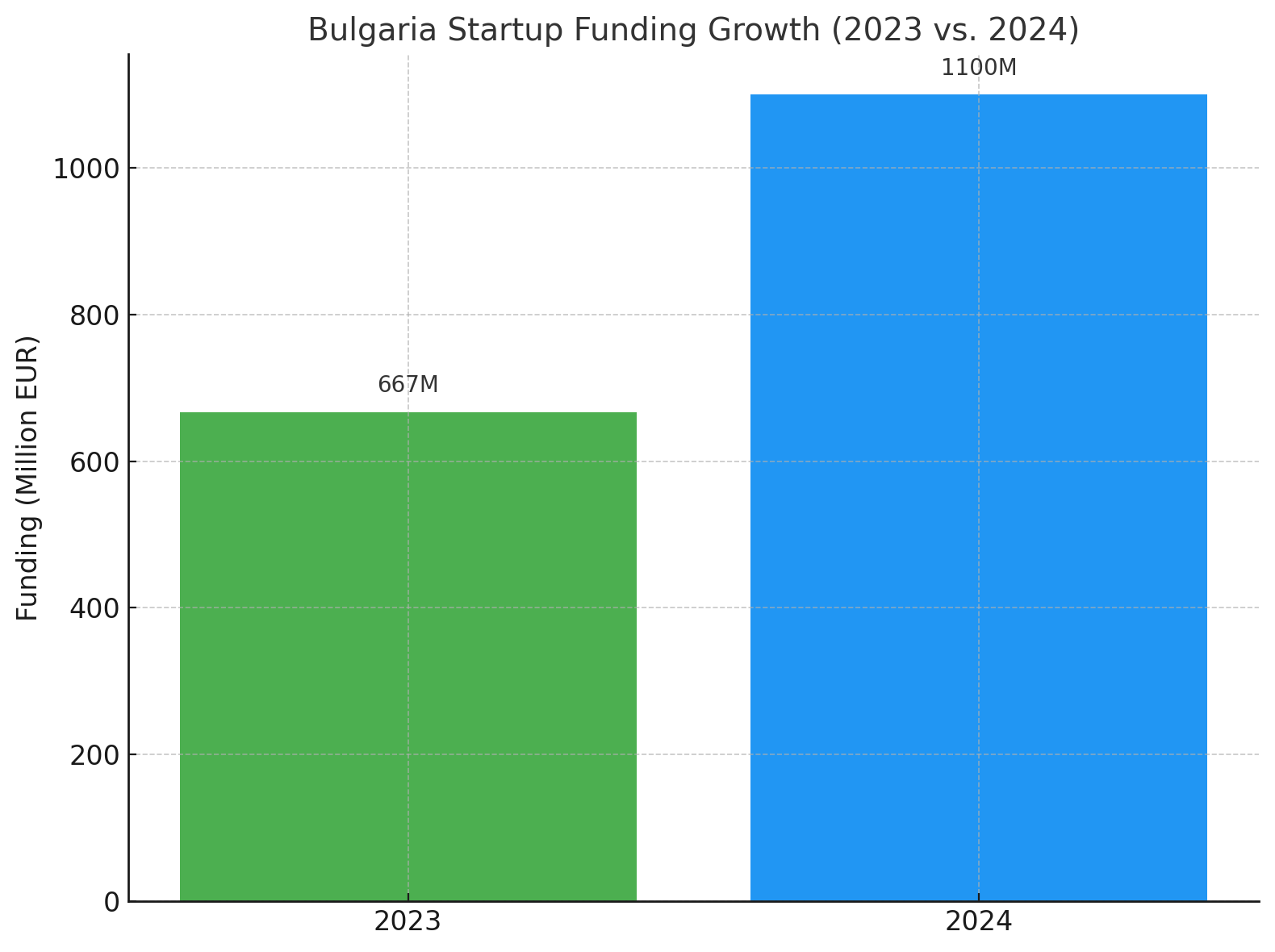 Bulgaria startup funding comparison 2023 vs 2024 - 667M to 1100M EUR growth chart