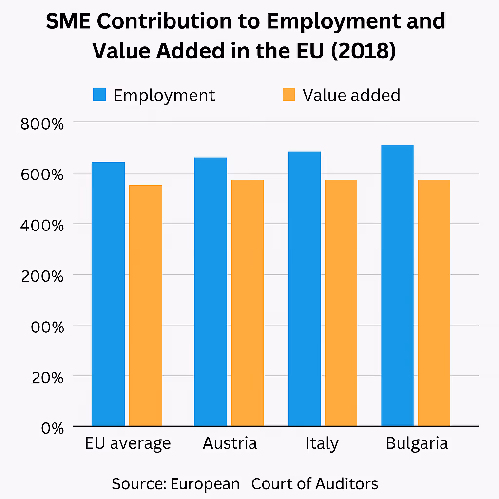 SME contribution to employment and value added in EU 2018 - Austria Italy Bulgaria comparison
