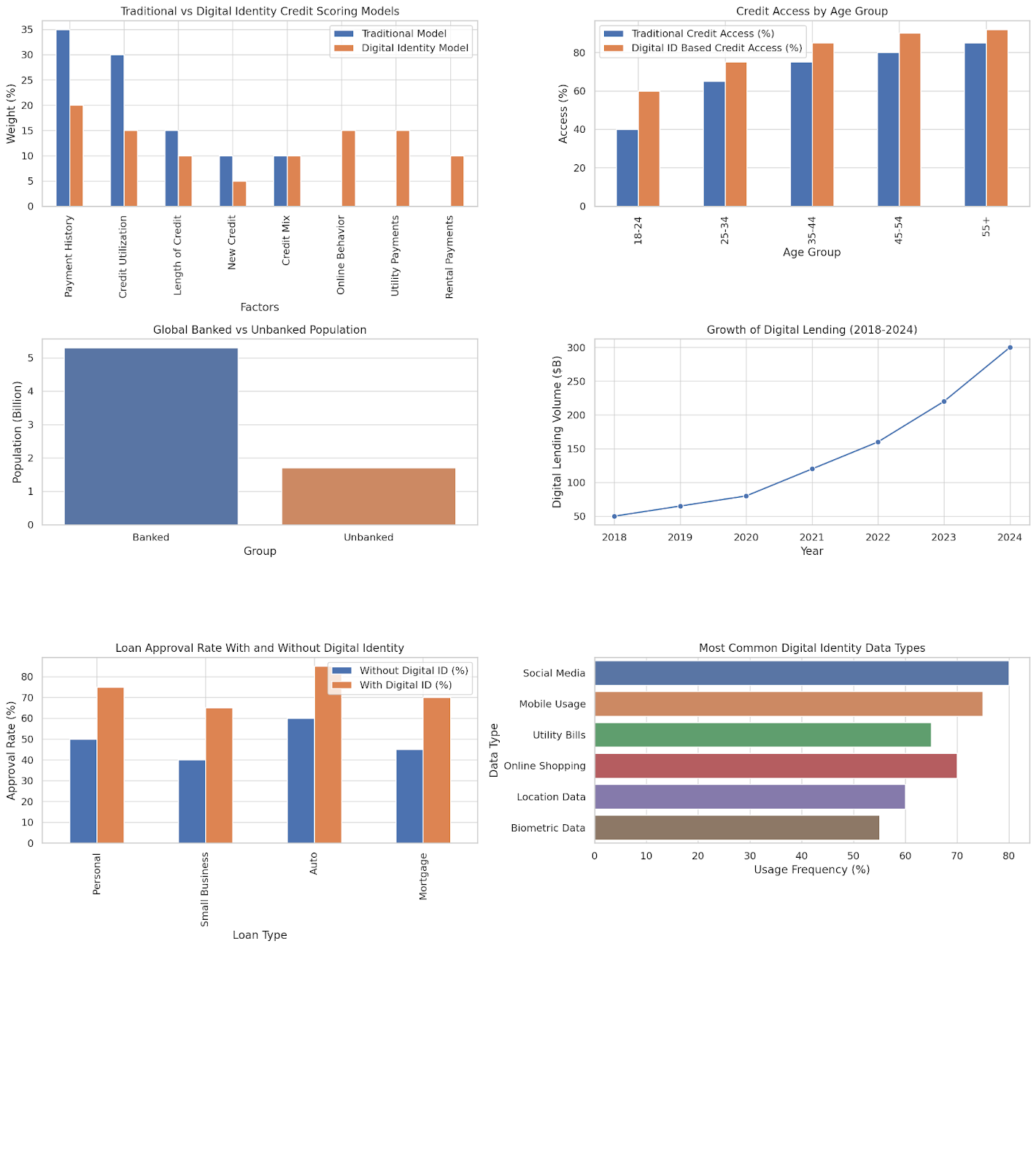 Traditional vs digital identity credit scoring models comparison - 6 charts showing loan approval rates banked vs unbanked population digital lending growth