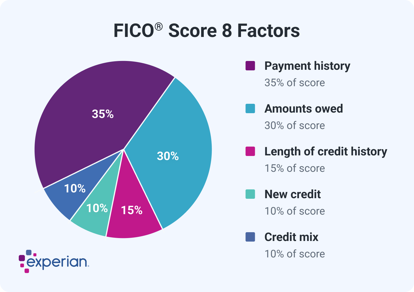FICO Score 8 factors breakdown pie chart - payment history credit scoring components