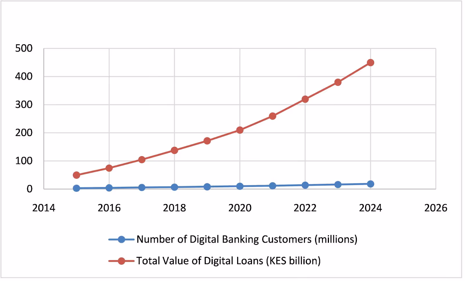 Digital banking customers and loans growth chart 2014-2024 - Kenya KES billion value trend line