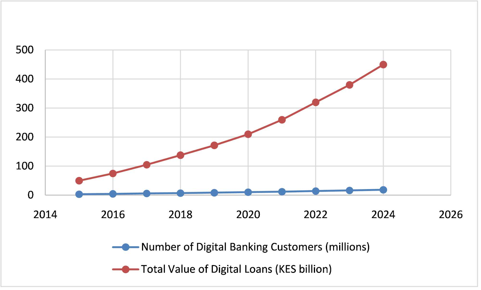 Digital banking customers and loans growth chart 2014-2024 - Kenya KES billion value trend line