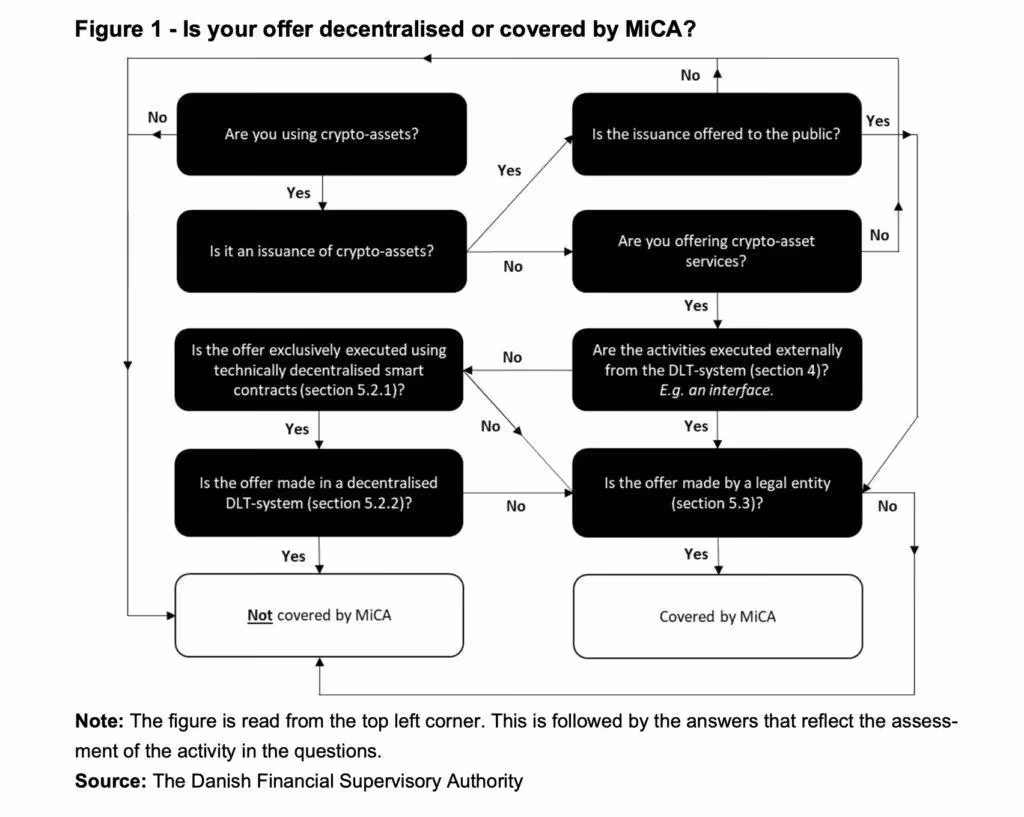 MiCA regulation compliance flowchart for determining crypto-asset service coverage requirements