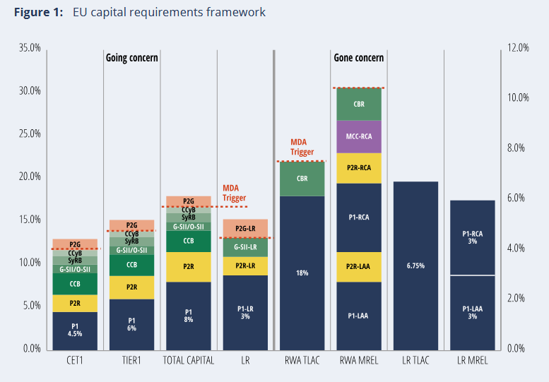 EU capital requirements framework chart showing risk-weighted asset categories and capital ratios for banks