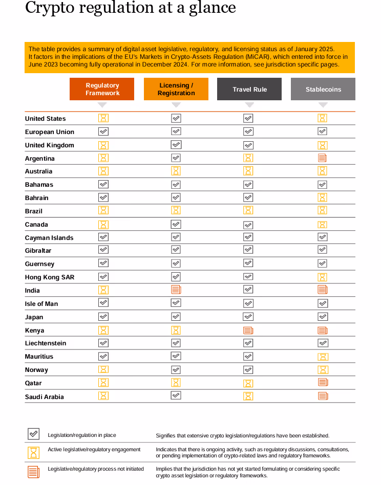 Crypto regulation status table by country showing licensing and stablecoin frameworks