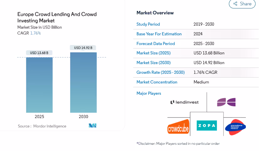 Europe crowd lending and crowdinvesting market size forecast 2025-2030