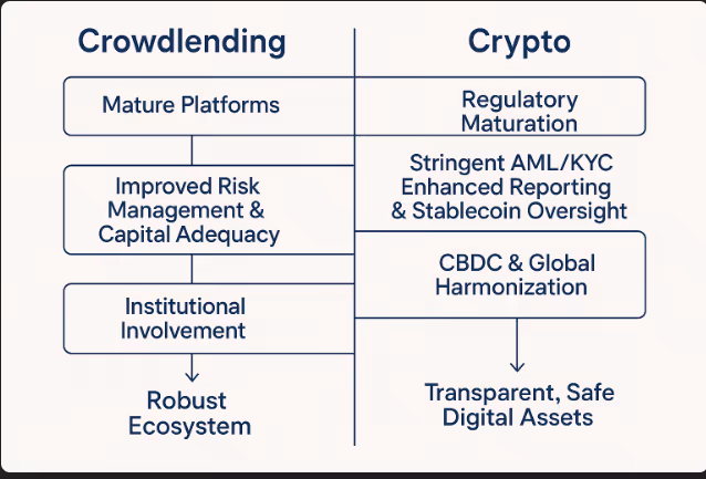 Convergence diagram of crowdlending and crypto regulatory frameworks