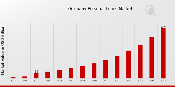 Germany personal loans market growth dynamics from 2018 to 2025