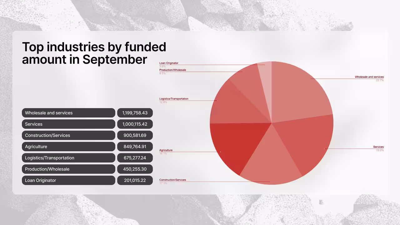 Distribution of crowdfunding project funding by industry: wholesale and services, services, construction and agriculture
