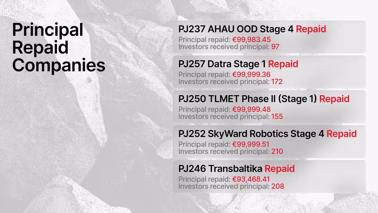 List of companies with principal repayment to investors in crowdfunding projects for September