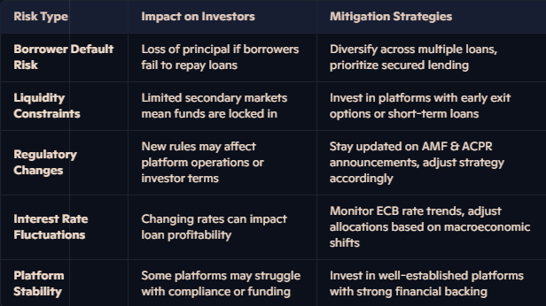 Alternative lending risk types: impact on investors and mitigation strategies table