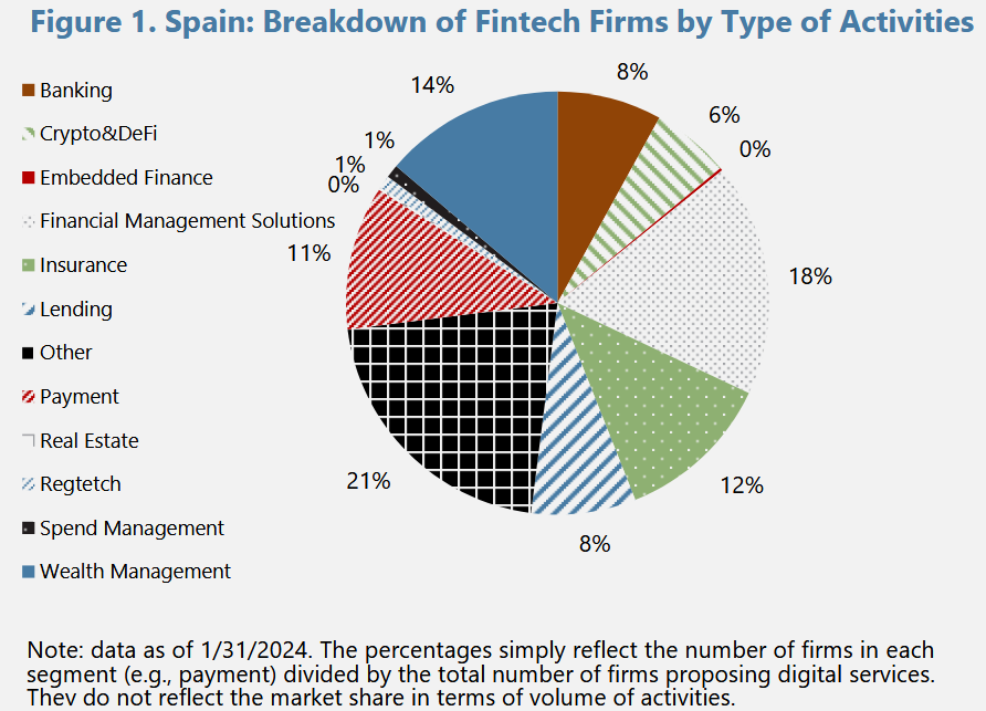 Spain fintech firms breakdown by activity type: payment, lending, and banking sectors pie chart