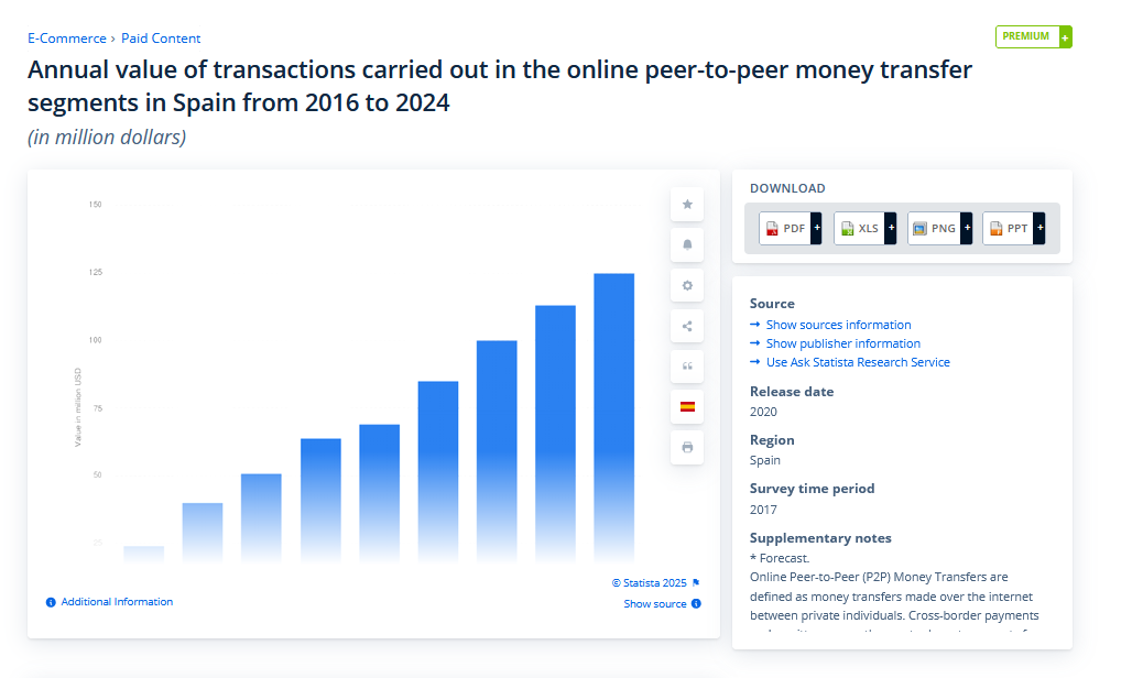 Annual peer-to-peer money transfer transaction value in Spain 2016-2024 growth chart