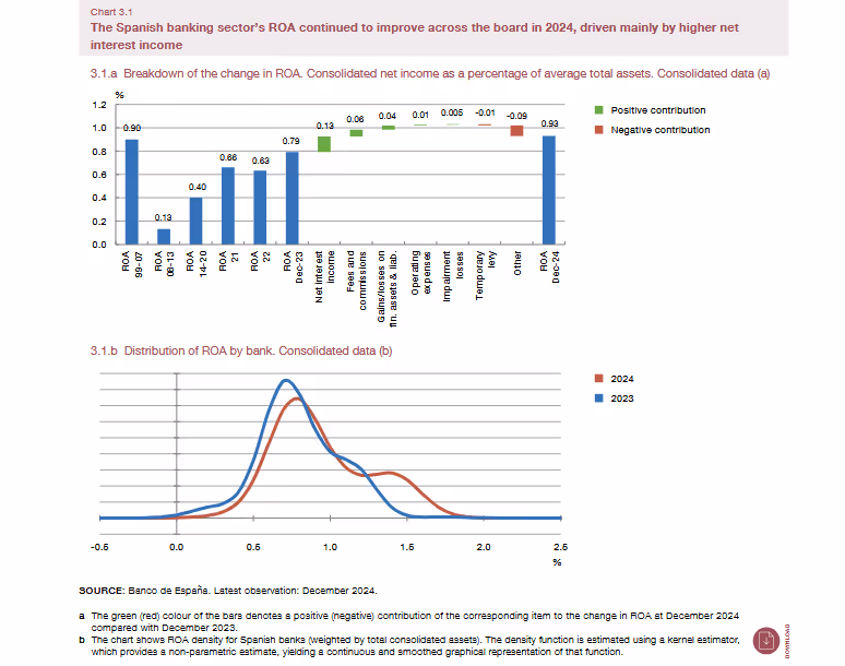 Spanish banking sector ROA improvement 2024: net interest income breakdown and distribution chart