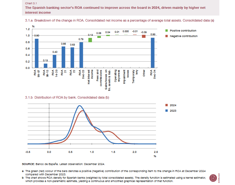 Spanish banking sector ROA improvement 2024: net interest income breakdown and distribution chart