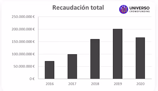 Total crowdfunding revenue in Spain 2016-2020 bar chart by Universo Crowdfunding