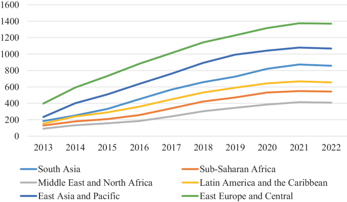 Global crowdfunding growth by region 2013-2022: East Europe, Latin America, Asia-Pacific and Africa trends