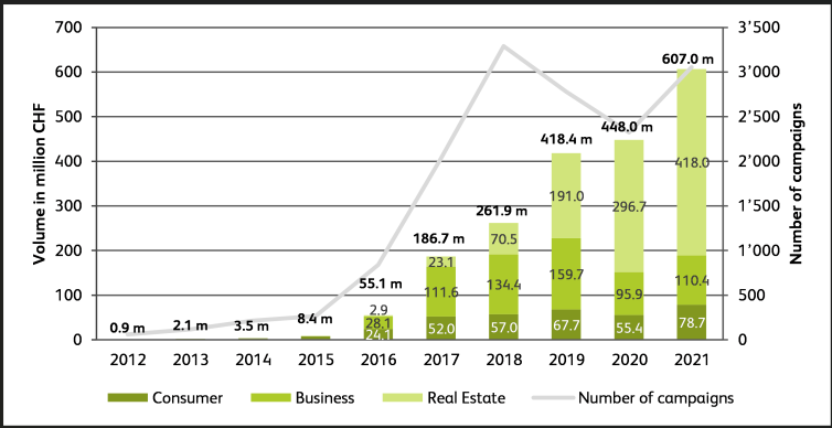 Swiss crowdfunding volume growth 2012-2021 across Consumer, Business and Real Estate segments with campaign numbers