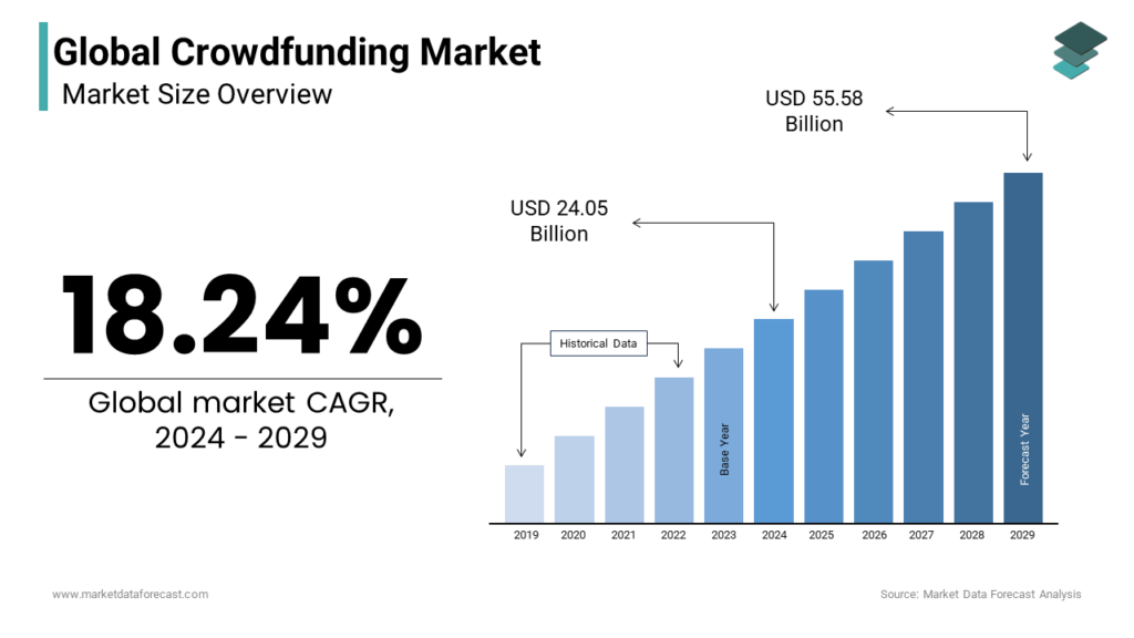 Global crowdfunding market forecast: 18.24% CAGR growth projection reaching $55.58B by 2029