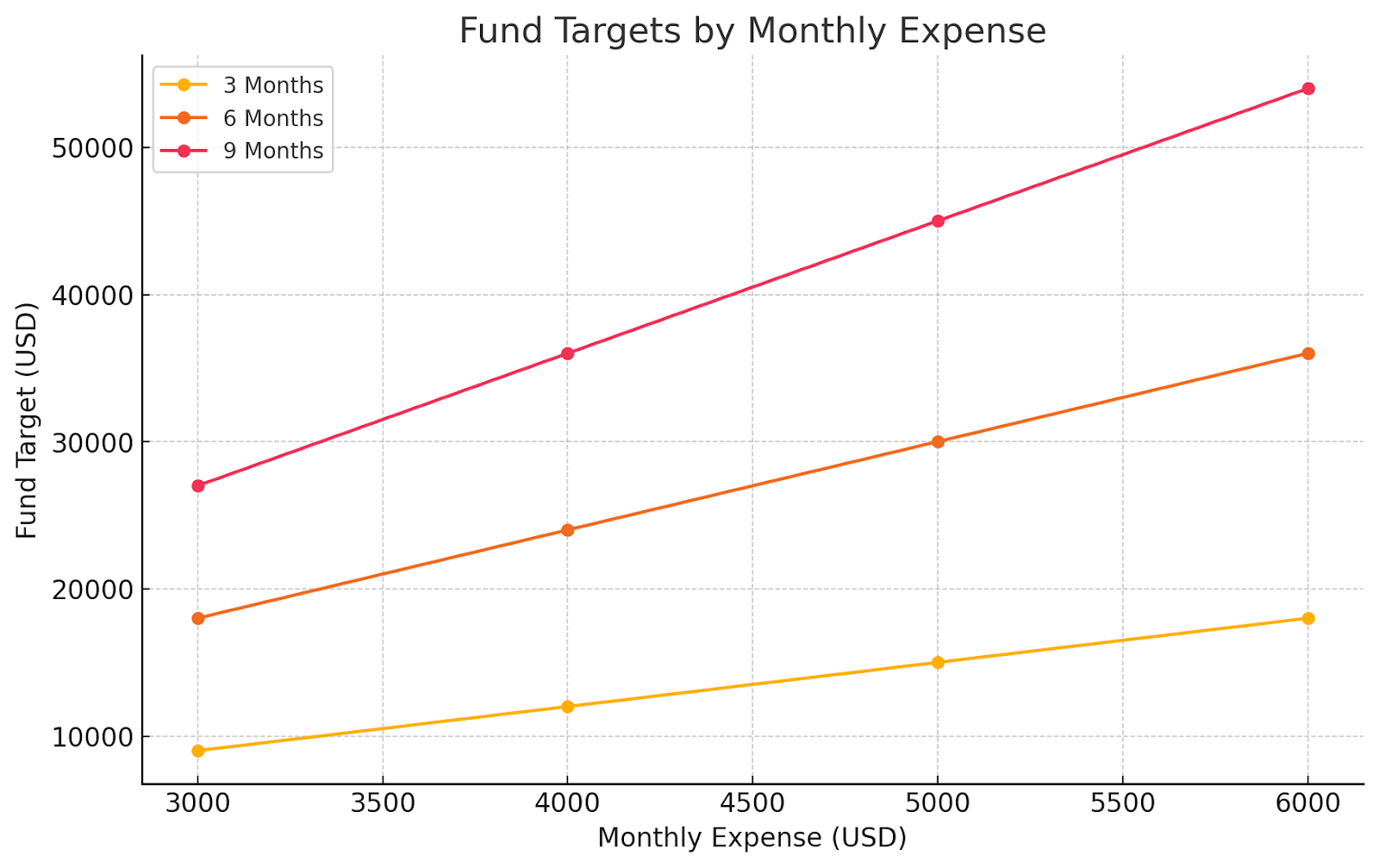 Emergency fund targets by monthly expense: comparison of 3, 6, and 9-month savings goals line graph