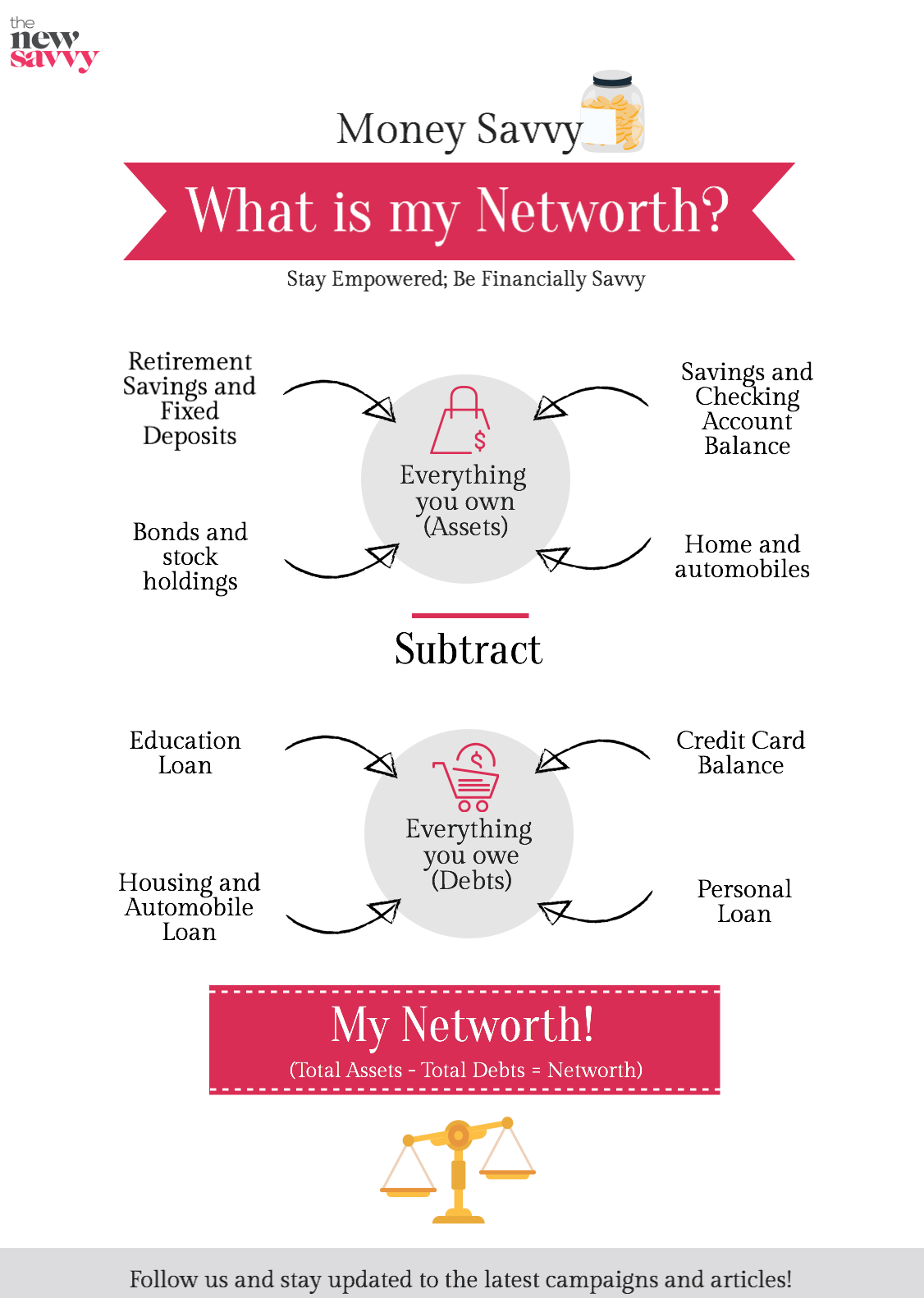 Flowchart explaining the net worth formula: assets (savings, property, investments) minus liabilities (loans, debts) equals net worth.