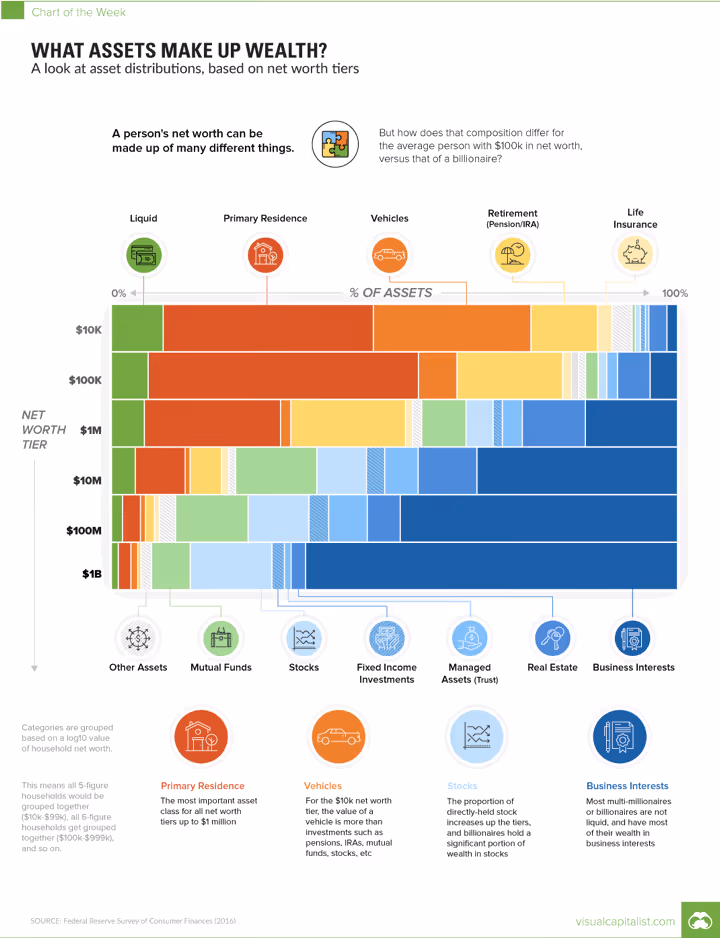 Chart illustrating asset allocation across different net worth tiers, showing how wealthier individuals prioritize business interests and stocks over personal property like cars and homes.