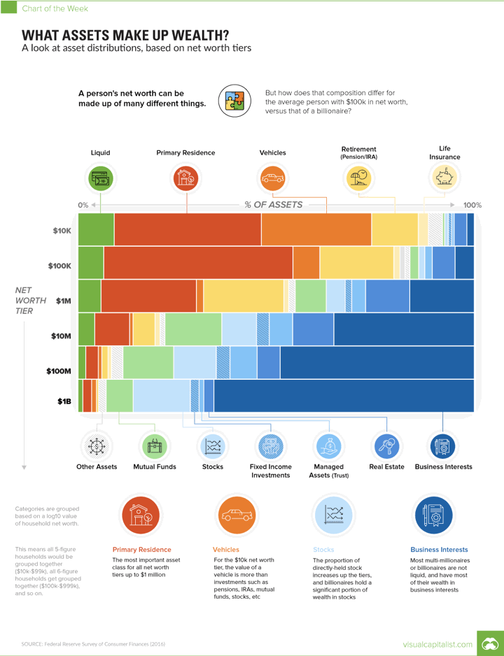 Chart illustrating asset allocation across different net worth tiers, showing how wealthier individuals prioritize business interests and stocks over personal property like cars and homes.