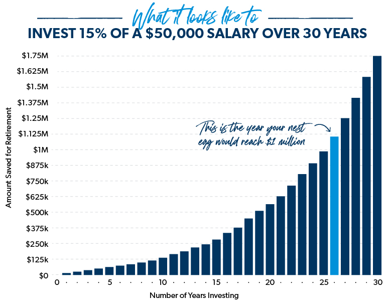 Bar graph demonstrating the power of consistent investing over 30 years, showing how a modest salary can grow into a million-dollar nest egg through compound interest.